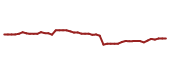 The price history of NOC following the congressional trade. The price history of NOC following the congressional trade.