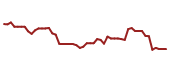The price history of PARA following the congressional trade. The price history of PARA following the congressional trade.