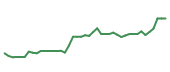 The price history of LRCX following the congressional trade. The price history of LRCX following the congressional trade.