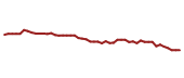 The price history of HRL following the congressional trade. The price history of HRL following the congressional trade.