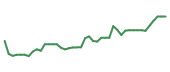 The price history of S following the congressional trade. The price history of S following the congressional trade.