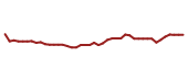 The price history of BX following the congressional trade. The price history of BX following the congressional trade.