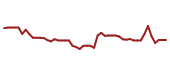 The price history of BABA following the congressional trade. The price history of BABA following the congressional trade.