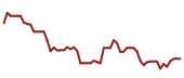 The price history of W following the congressional trade. The price history of W following the congressional trade.