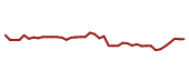The price history of BMI following the congressional trade. The price history of BMI following the congressional trade.