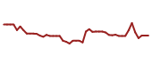 The price history of BABA following the congressional trade. The price history of BABA following the congressional trade.