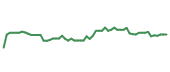 The price history of MU following the congressional trade. The price history of MU following the congressional trade.