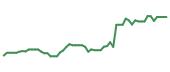 The price history of LZAGY following the congressional trade. The price history of LZAGY following the congressional trade.