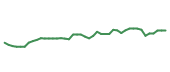 The price history of ADBE following the congressional trade. The price history of ADBE following the congressional trade.