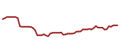 The price history of LOPE following the congressional trade. The price history of LOPE following the congressional trade.