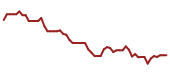 The price history of ALB following the congressional trade. The price history of ALB following the congressional trade.