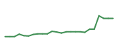 The price history of DIS following the congressional trade. The price history of DIS following the congressional trade.