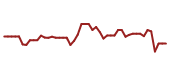 The price history of PYPL following the congressional trade. The price history of PYPL following the congressional trade.